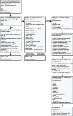 The Big Compost Experiment: Using citizen science to assess the impact and effectiveness of biodegradable and compostable plastics in UK home composting